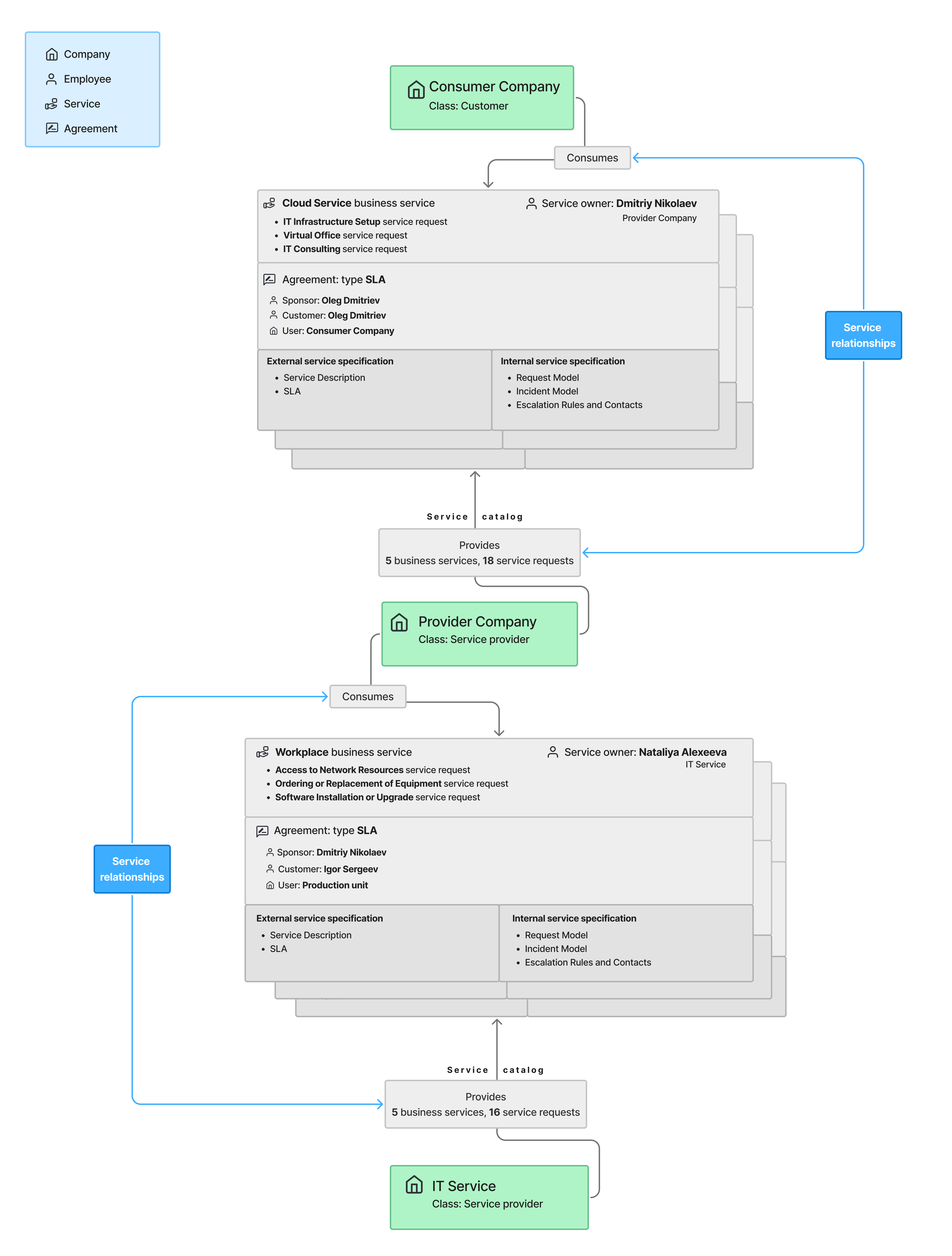 Service relationship diagram