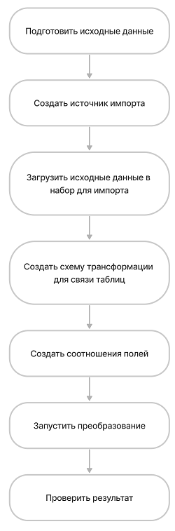 Import process