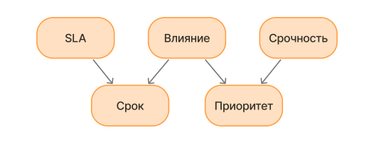 Определение приоритетов и сроков